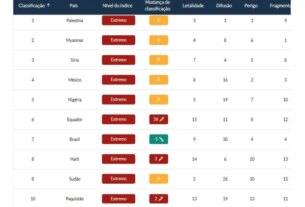 Confira os 10 países mais perigosos do mundo para se viver em 2025 - destaque galeria