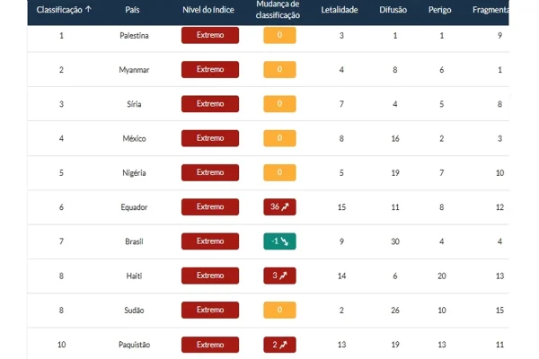 Confira os 10 países mais perigosos do mundo para se viver em 2025 - destaque galeria